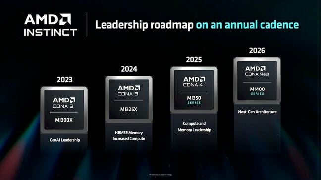 At Computex, AMD revealed it was moving to a yearly release cadence for GPUs in a bid to catch up with Nvidia