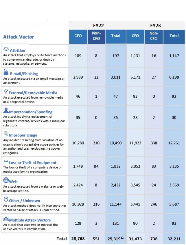 Table of all cyber incidents targeting or affecting the US government in fiscal year 2023