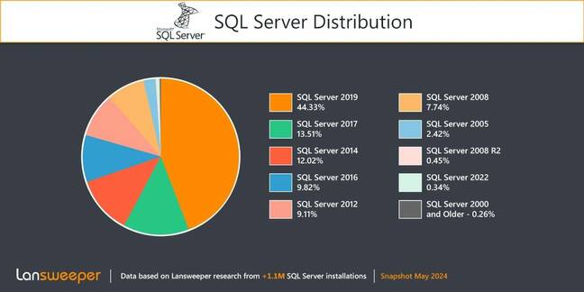 Кругова діаграма, що показує розподіл SQL Server