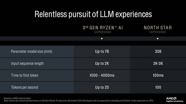 AMD aims to run 30 billion parameter models at 100 tokens a second (Tok/s) up from 7 billion and 20 Tok/s today