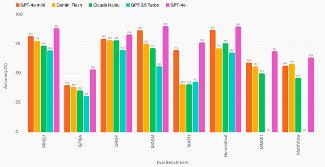 OpenAI's GPTo Mini benchmark scores