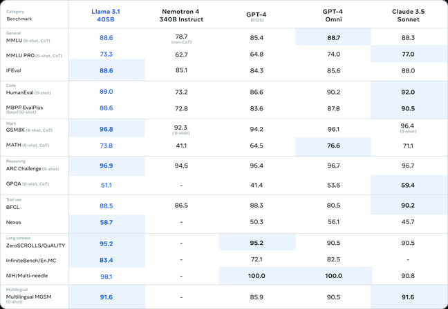 Meta claims its flagship Llama 3.1 405B model can go toe-to-toe with OpenAI's GPT-4 and Anthropic's Claude 3.5 Sonnet in a variety of AI benchmarks.