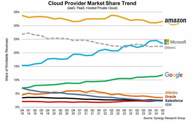 cloud providers market share trends