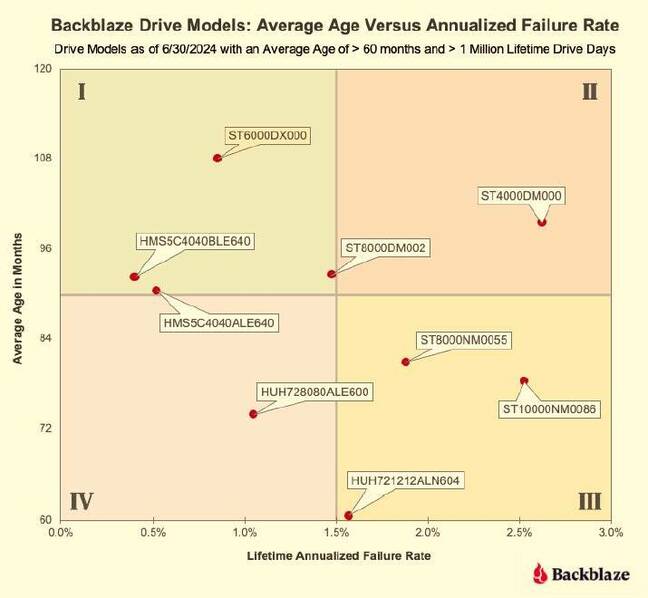 over 60 backblaze