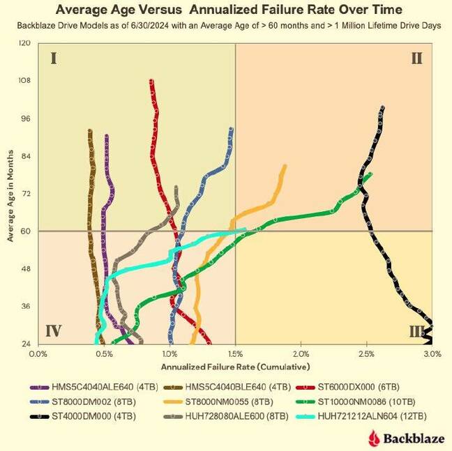 backblaze snake chart