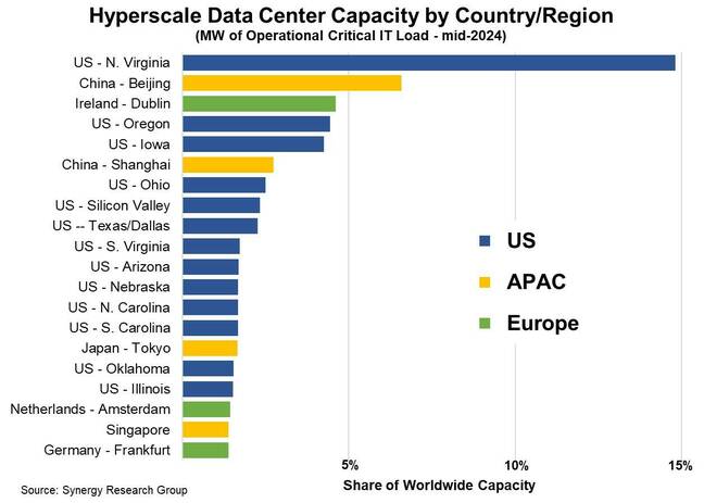 graph of hyperscale capacity