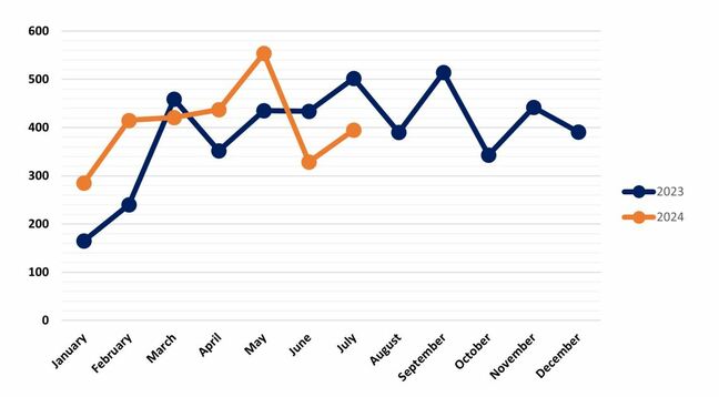 Monthly recorded ransomware attacks, 2023 and 2024