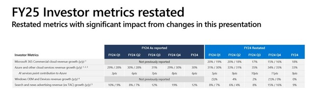 Microsoft's new metrics for 2025