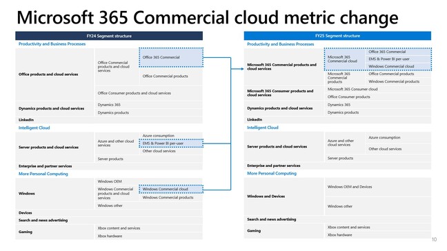 Microsoft's reporting segments for 2024