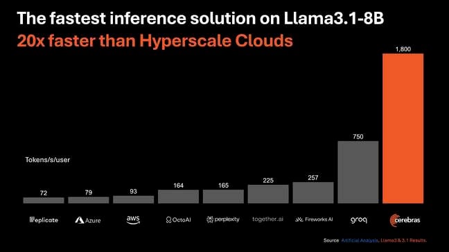 Running Llama 3.1 8B, Cerebras says its CS-3 systems can churn out a 1,800 tok/s 