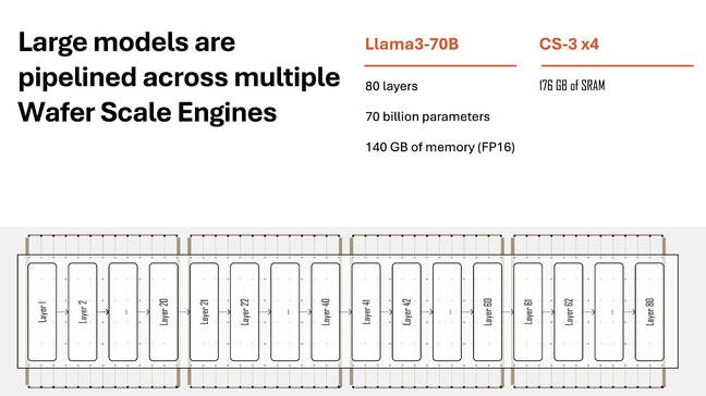 Because the CS-3 only has 44GB of SRAM on board, multiple accelerators need to be sitched together to support larger models