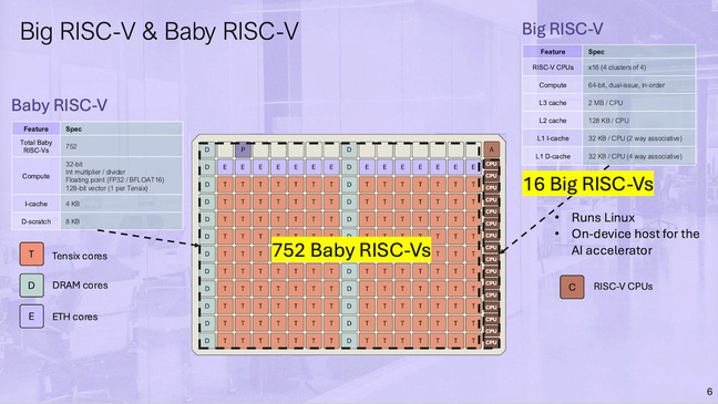 O acelerador Blackhole é equipado com 16 núcleos Big RISC-V e 752 Baby RISC-V.