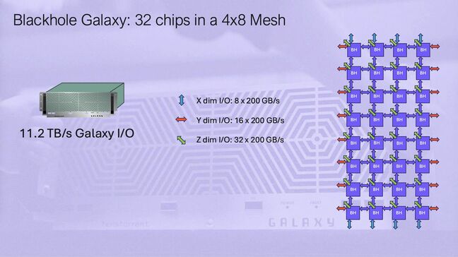 Os sistemas Blackhole Galaxy da Tenstorrent combinarão 32 aceleradores Blackhole para quase 24 petaFLOPS de desempenho FP8.