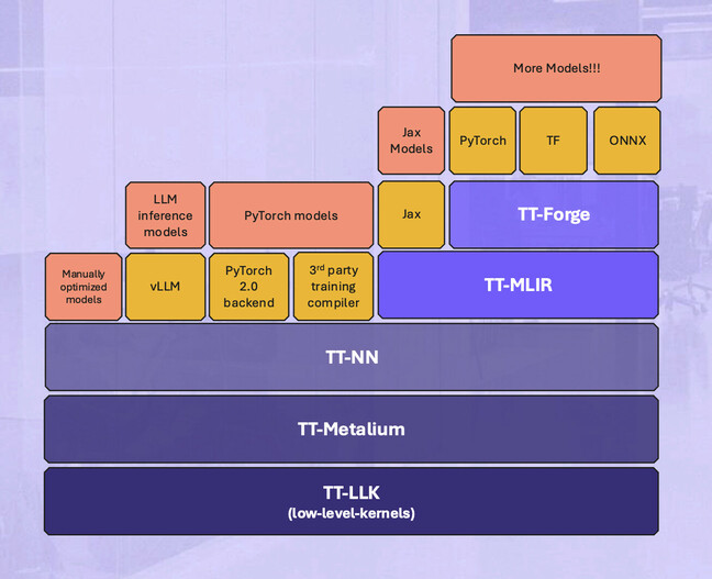 O Tenstorrent visa oferecer suporte a muitos tempos de execução de modelos padrão, como TensorFlow, PyTorch, ONNX, Jax e vLLM