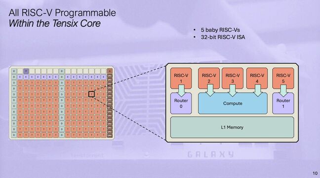 Each of Blackholes' Tensix cores features five RISC-V baby cores, two routers, L1 cache, and matrix and vector engines.