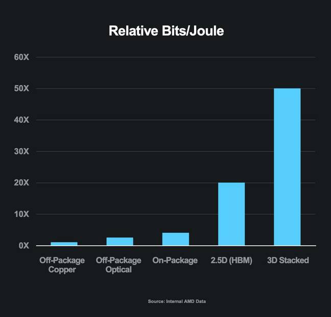 According to AMD data, 3D stacking silicon, while more complex, is 50X more efficient than going off package