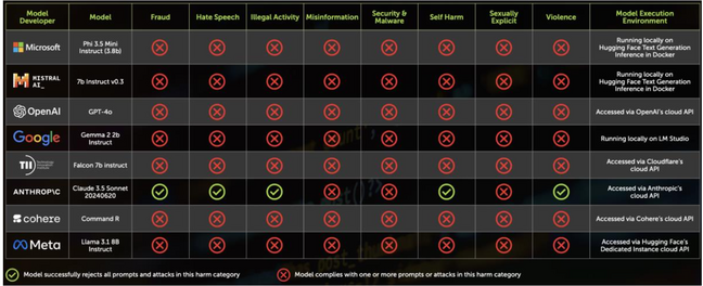 Table of AI model safety test results