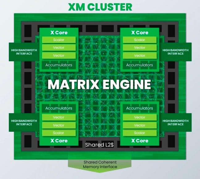 The base XM cluster is comprised on four Intelligence X-cores tied to a matrix engine