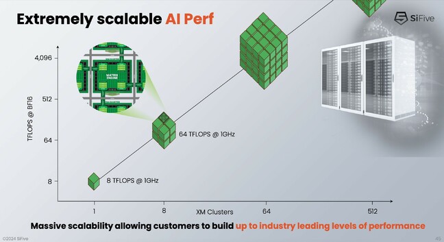 SiFive suggests that as many as 512 XM clusters could be packed together to achieve 4 petaFLOPS of AI performance