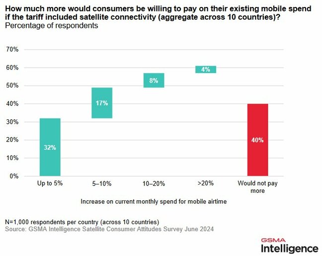 GSMA provided graphic