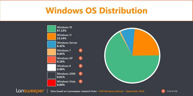 Pie chart showing Windows Operating System Distribution (credit: Lansweeper)