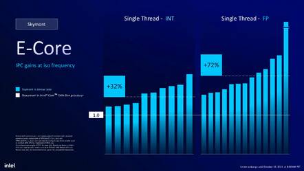 Intel Arrow Lake Slide showing Skymont E-core performance