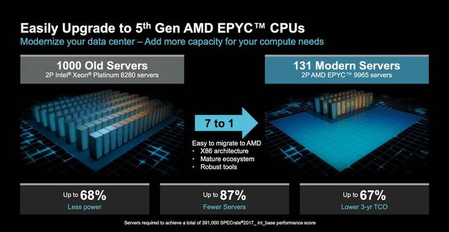 With 192 cores, AMD says just one dual-socket Turin platform can replace seven aging Cascade Lake Xeon boxes