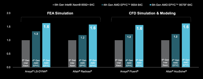 In a variety of HPC workloads, AMD says Turin's Zen 5 cores are as much as 60 percent faster than the Raptor Cove cores in Intel's 5th-Gen Xeons
