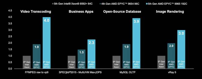 The house of Zen's Turin platform claims up to 4x higher performance than Intel's barely year-old Emerald Rapids Xeons