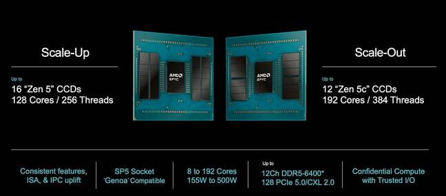 Turin is available in two flavors a performance-tuned scale up variant based on the Zen 5 core and a throughput optimized scale out version built on the Zen 5C compact core.