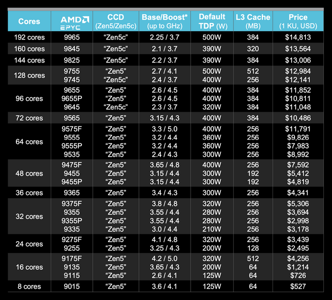 AMD's latest Epycs span from eight to 192 cores and $527 to $14,813 