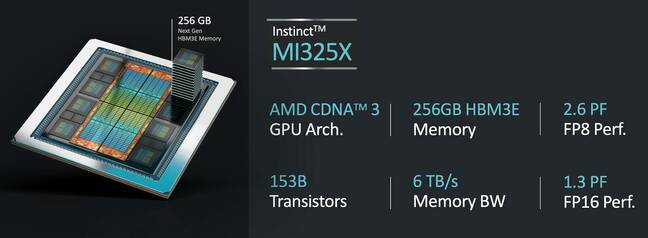 AMD's latest Instinct GPU boasts 256 GB of HBM3e, 6 TB/s of memory bandwidth, and 1.3 petaFLOPS of dense FP16 performance
