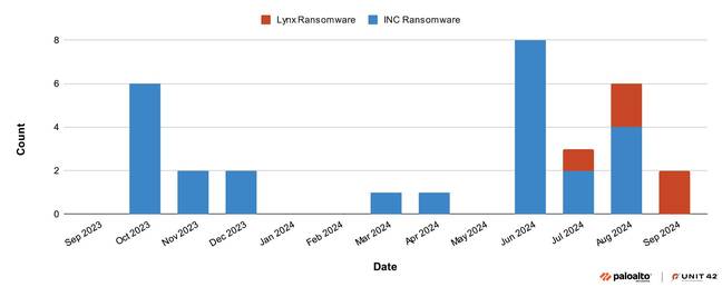 Graph depicting the number of ransomware sample detections of both Lynx and INC gangs over the previous 12 months - courtesy of Unit 42