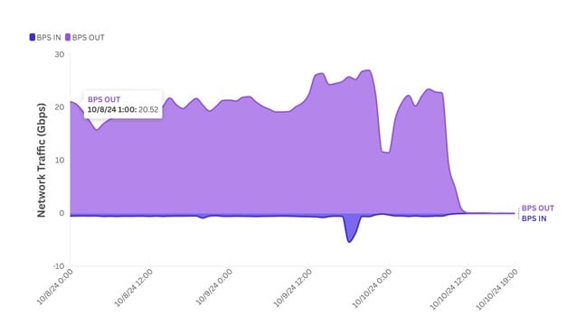 Netscout analysis of Internet Archive DDOS