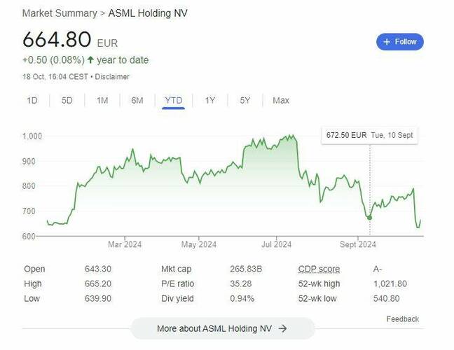 ASML stock price hits lowest point since 1998, google stock image