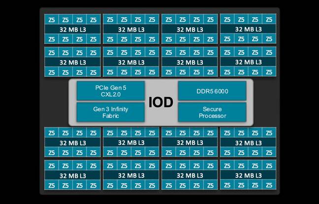 AMD 的第 5 代 Epycs 遵循熟悉的模式，即 16 个计算晶粒围绕一个中央 I/O 晶粒。