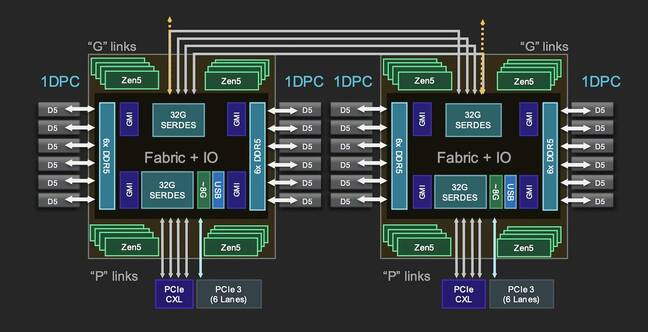 以下是 AMD Epyc Turin I/O 芯片的仔细研究。