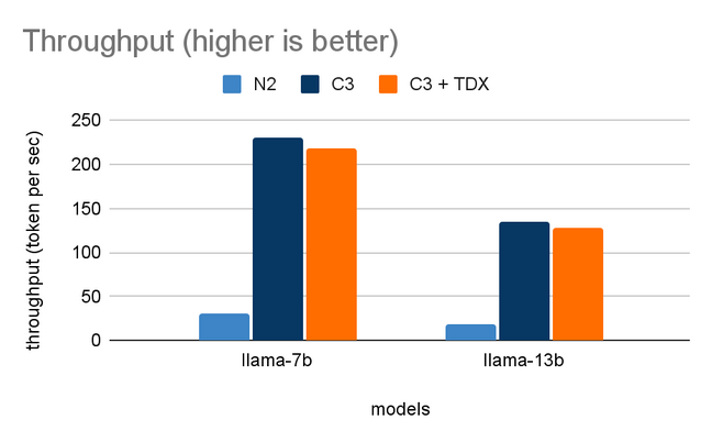 At a batch size of six in Llama 2 7B, Google managed to squeeze about 230 tokens per second out of the Xeons