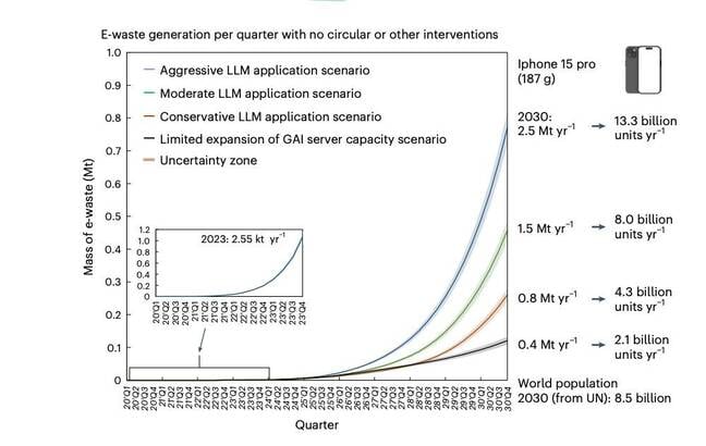 e waste graph