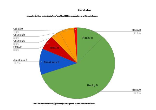 Linux distributions currently deployed as of Sept 2024 in production as artist workstations