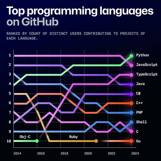 Yearly report finds explosion of GenAI projects, new users from outside the coding community responsible for boost