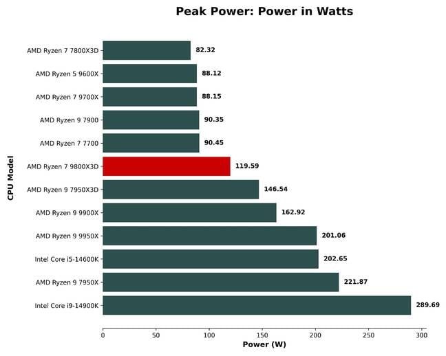 9800x3d_power