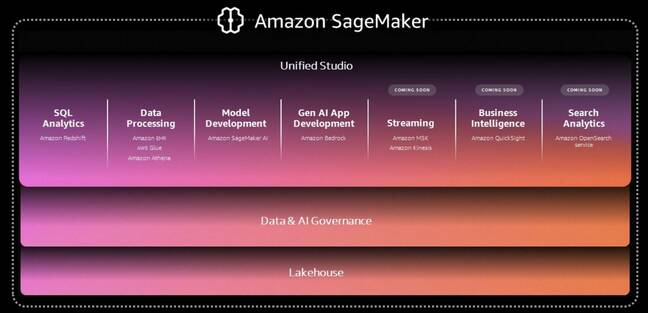 SageMaker Unified Studio diagram