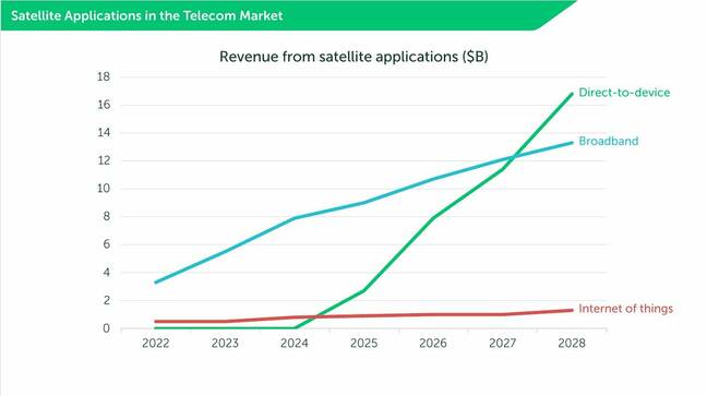 Satellite phone services are coming – Starlink will be first • The Register