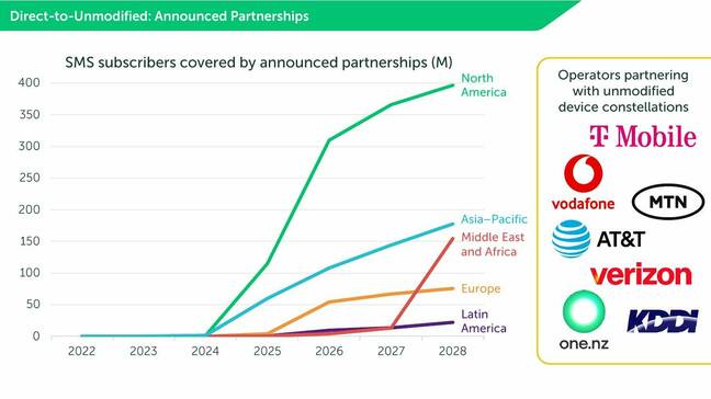 CCS figure 2 - chart showing sms subscribers