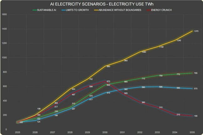 Schneider AI energy scenarios