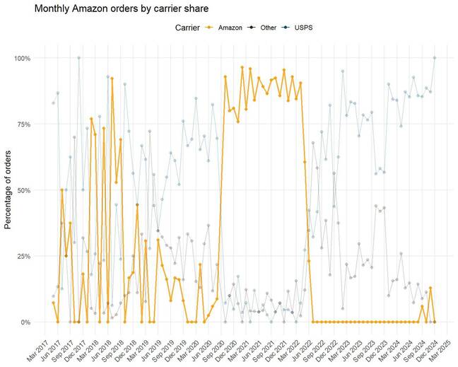 amazon-deliveries-by-carrier