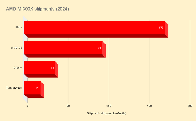 AMD's MI300X shipments remained a fraction of Nvidia's in 2024. Credit: Omdia