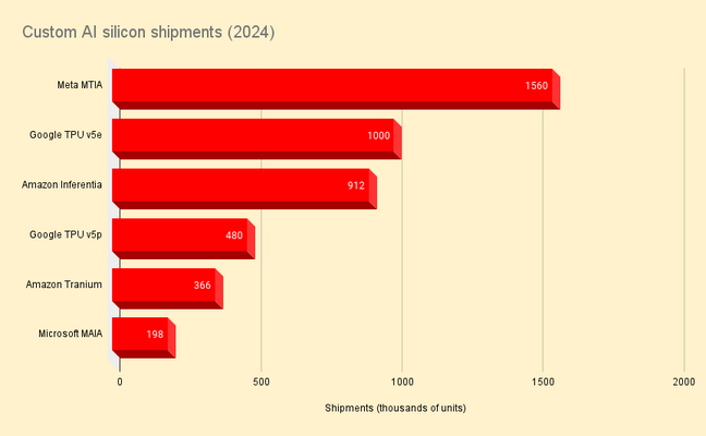 Cloud providers deployed massive quantities of custom AI silicon in 2024, but it's important to remember not all of these parts are designed for gen AI. Credit Omdia