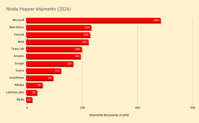 Nvidia remained the dominant supplier of AI hardware in 2024. Credit: Omdia